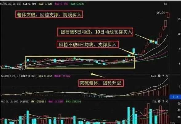 短线涨停战法:"箱体突破"强势股回档买入,爆发上涨才最强的!