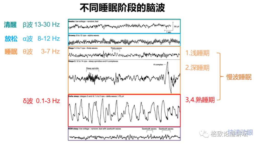 最重要的研究睡眠方法是通过 研究脑电波来评估睡眠质量与深浅.