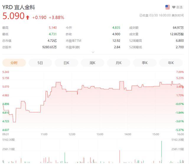 宜人金科将于4月1日公布q4及全年业绩,第一季度会怎样