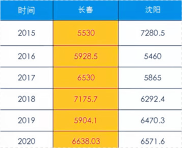 2020年长春gdp(2)