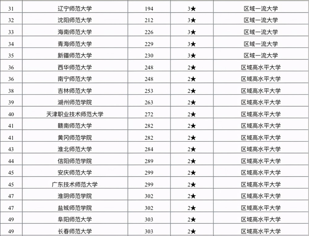 其中福建师范大学,作为非985工程大学,非211工程大学,是双非师范类