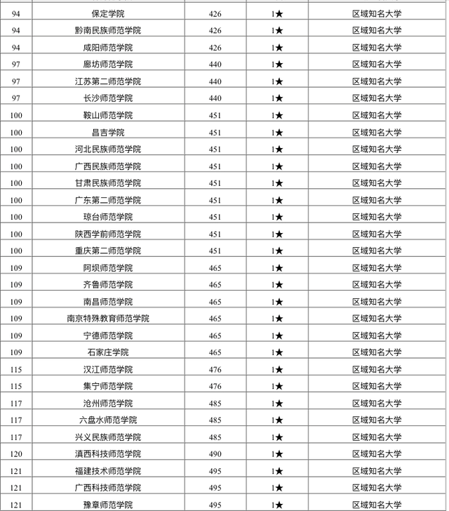 2021年大学排名_大学排名2021最新排名(2)