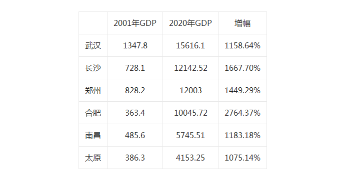 2020年郑州和武汉GDP_2020年郑州居住证(2)