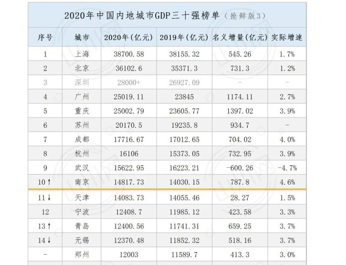 2020年长沙和南昌GDP_江西南昌与湖南长沙的2020上半年GDP出炉,两者成绩如何(3)