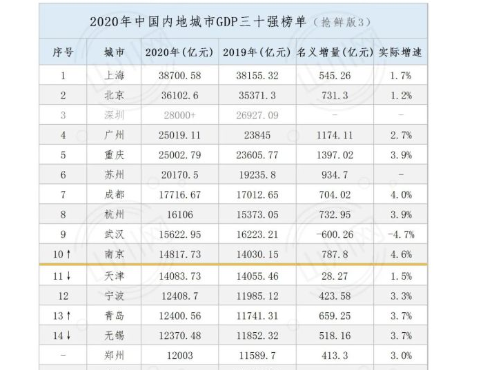 2020年郑州和武汉GDP_2020年郑州居住证