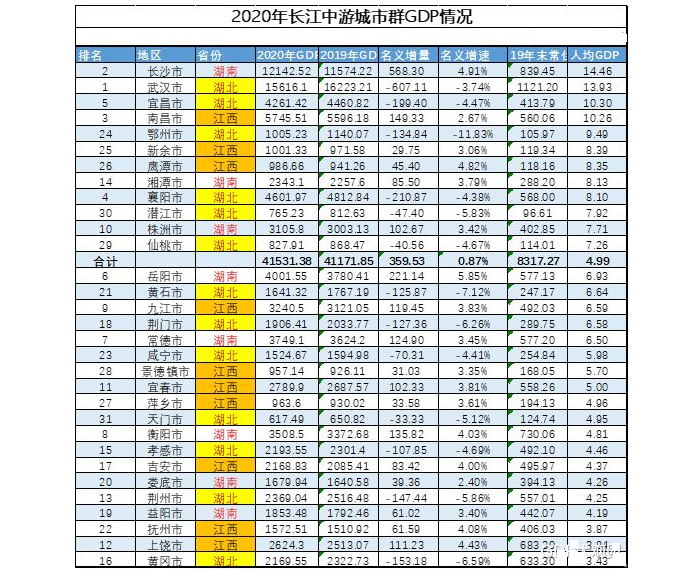 2020年长沙和南昌GDP_江西南昌与湖南长沙的2020上半年GDP出炉,两者成绩如何(3)