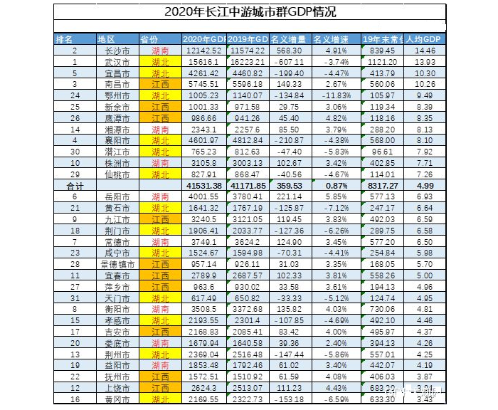 太原郑州人均GDP_你说我们这辈子是不是完了 有在石家庄的朋友吗(3)