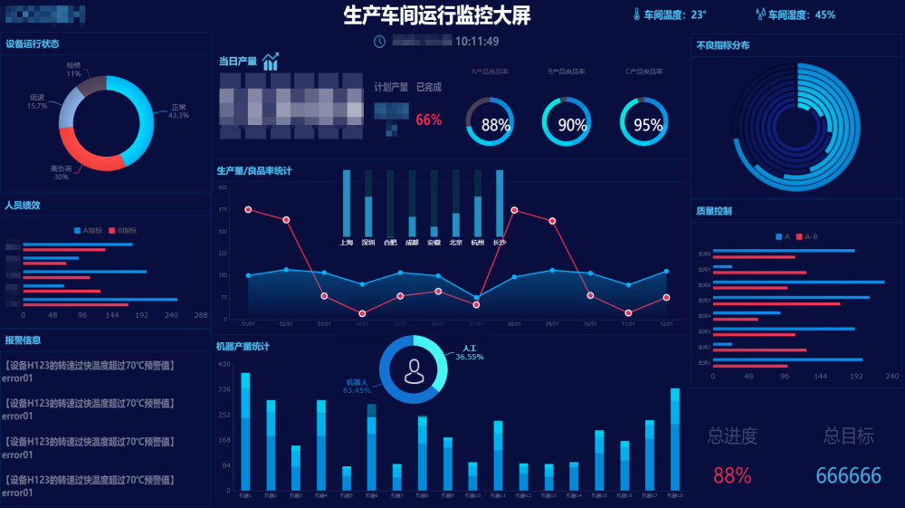 某公司数字化生产车间运行监控大屏(引自帆软客户)