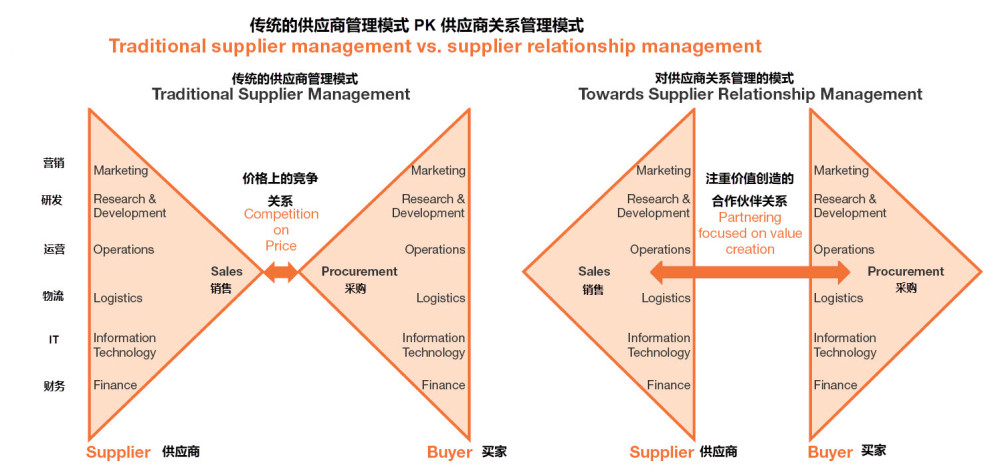 关系更加牢固,在高风险和高不确定性的环境下,这种供应商的关系管理