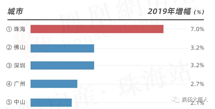 珠海各区人均gdp(3)