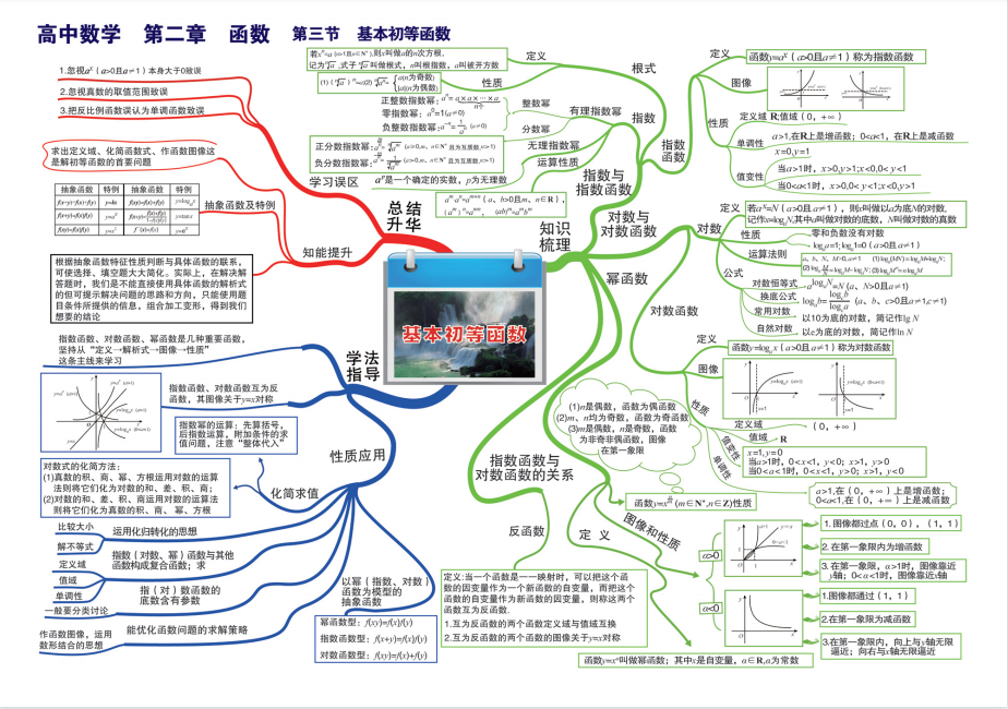 高中数学知识点57张思维导图看导图学数学轻松记忆拿高分
