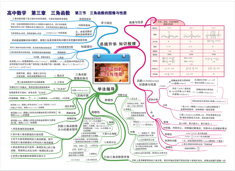 【高中数学知识点】57张思维导图,看导图学数学,轻松记忆拿高分