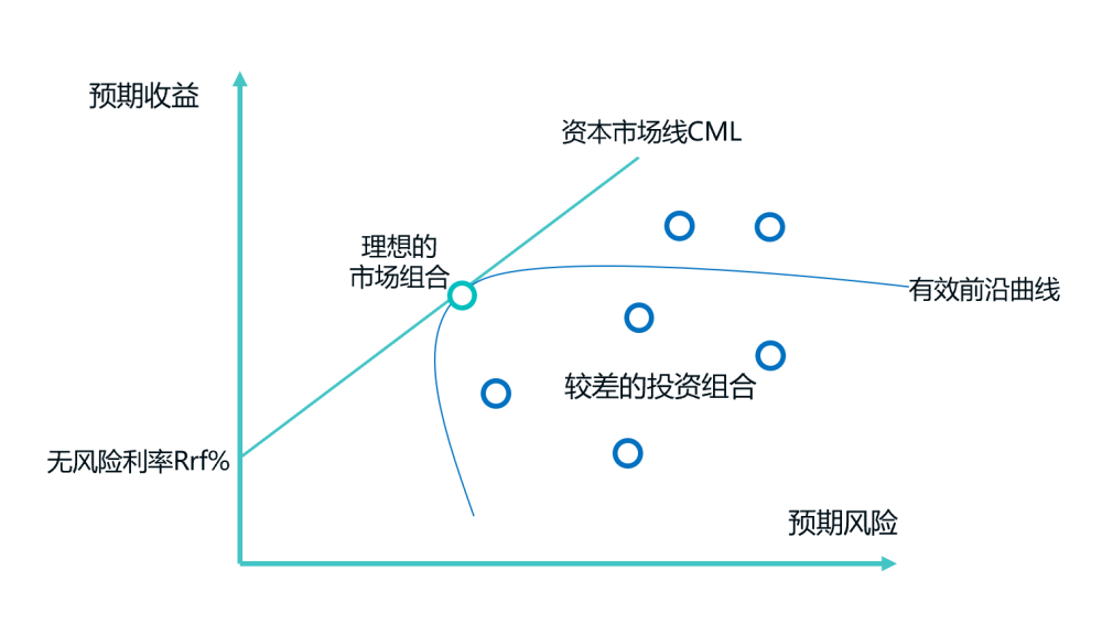 资本资产定价模型介绍|咚宝鱼技能提升