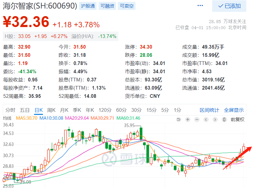 年报超预期只是开始,海尔智家已突破家电行业天花板
