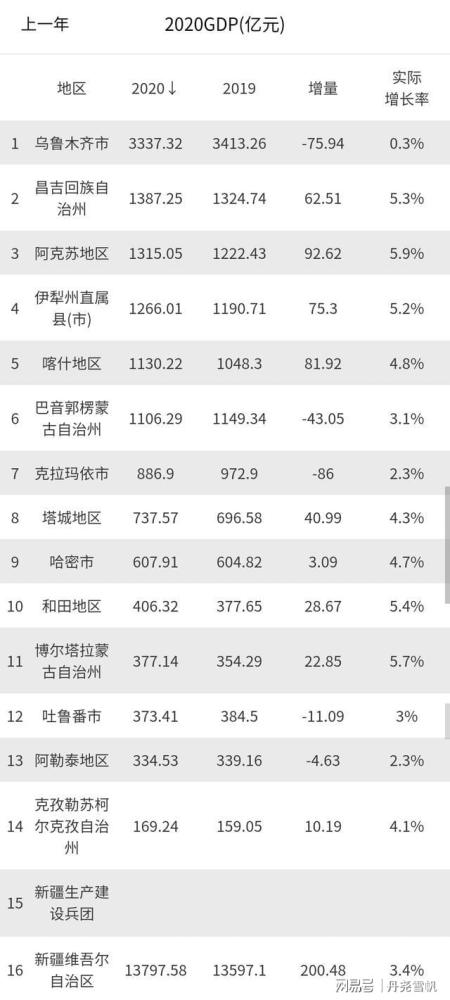 2020年新疆自治区各个城市的gdp排名如下