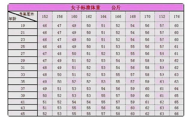 女性标准体重新标准已推出,赶紧对照一下,看看自己是不是超标了