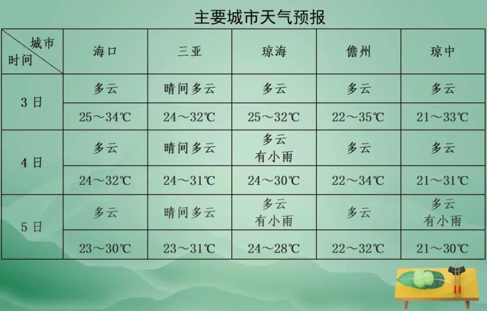 海南省主要城市清明假期天气预报