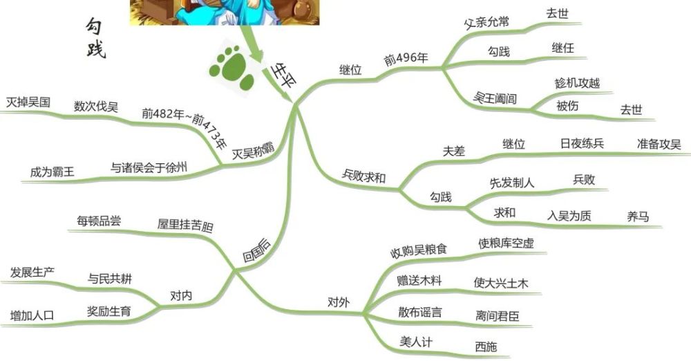 思维导图读人物丨"反转人生"——勾践