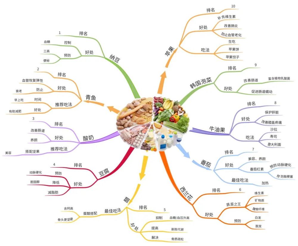 300位医生评选的10大健康食物|原来是它?