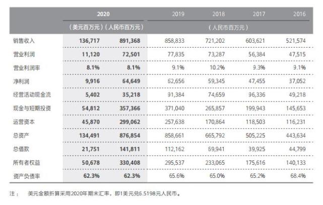 华为公布财报人均年薪706万研发投入创新高