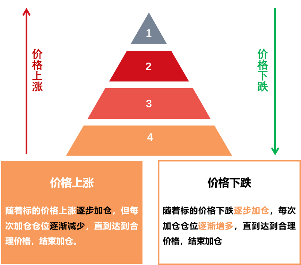 倒金字塔减仓法倒金字塔则是用来减仓的,还是假设基金初始净值为1,当