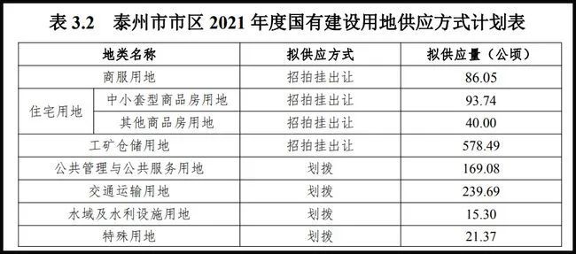 2021泰州姜堰gdp_聚焦泰州各市 区 两会 2020三市四区成绩单大PK(2)