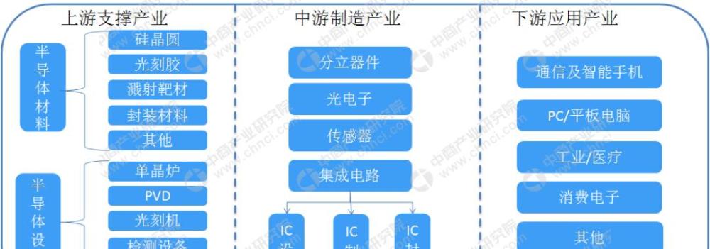 半导体产业链全梳理 哪个细分领域更具投资价值?