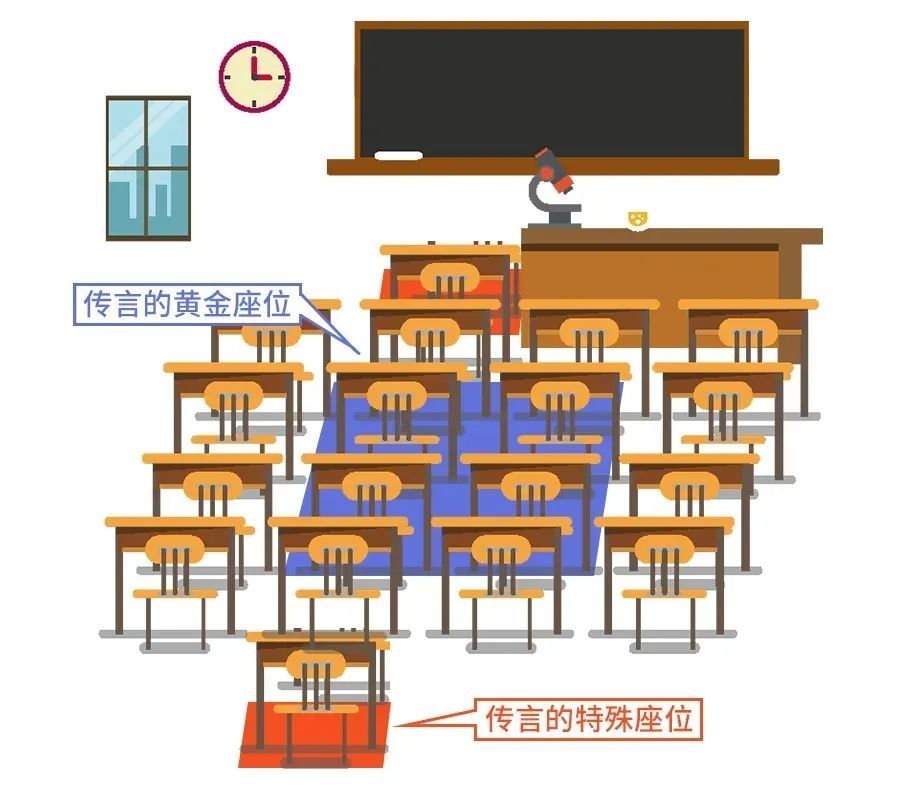坐这里容易成学霸?揭秘排座"潜规则"