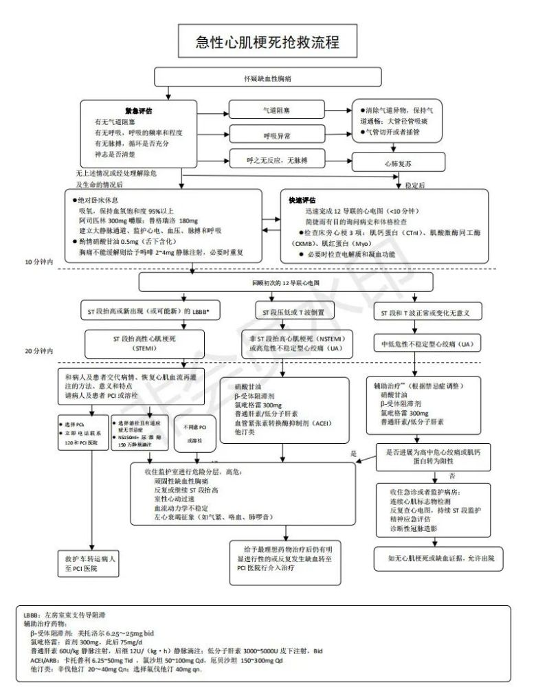 常见急症急救各种流程图(建议收藏)