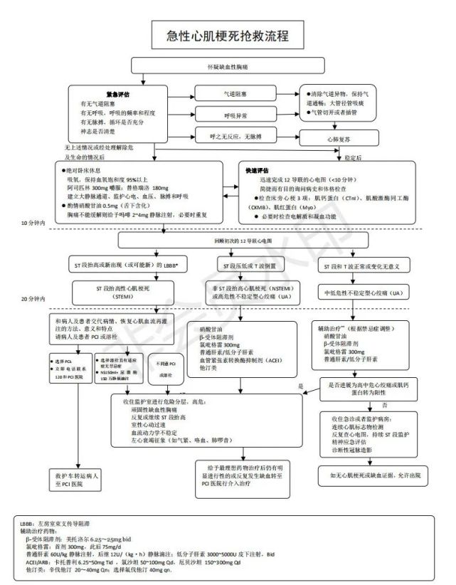 常见心内科急症急救流程图(建议收藏)