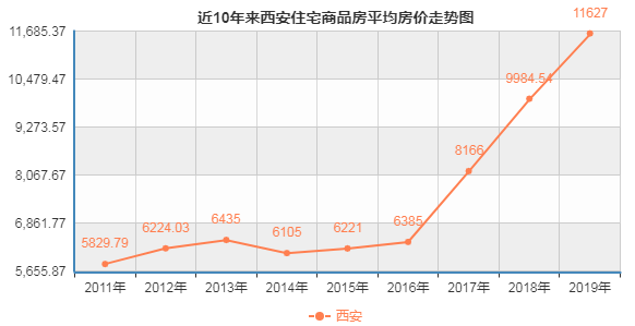 近10年来西安住宅商品房平均房价走势图(包括周边)