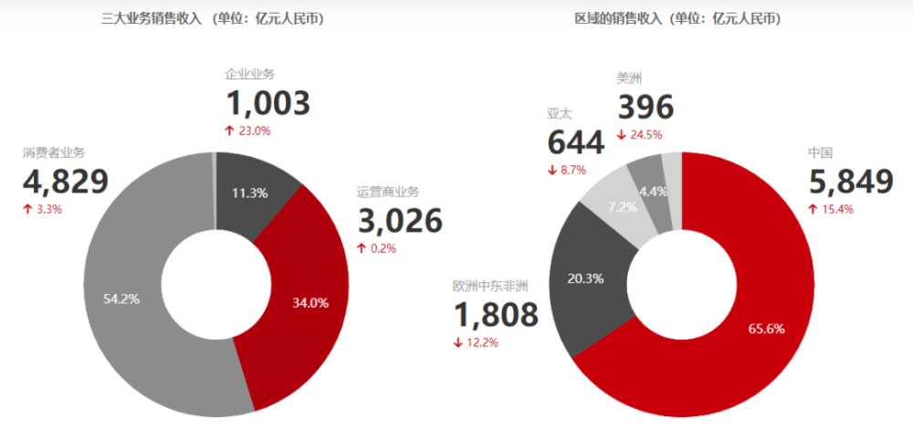 海外销售下滑,华为在日本面临怎样的问题?