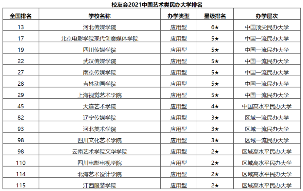 2021艺术类大学排行榜重磅出炉!