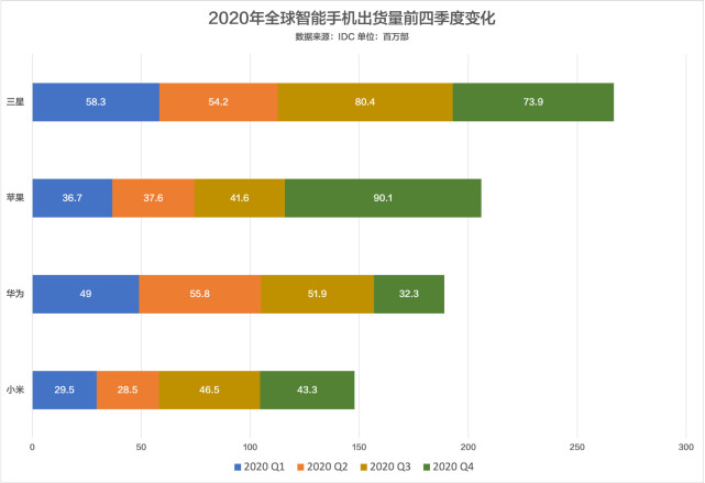 数据显示,华为2020年上半年智能手机出货量占据了全年出货量的55%.