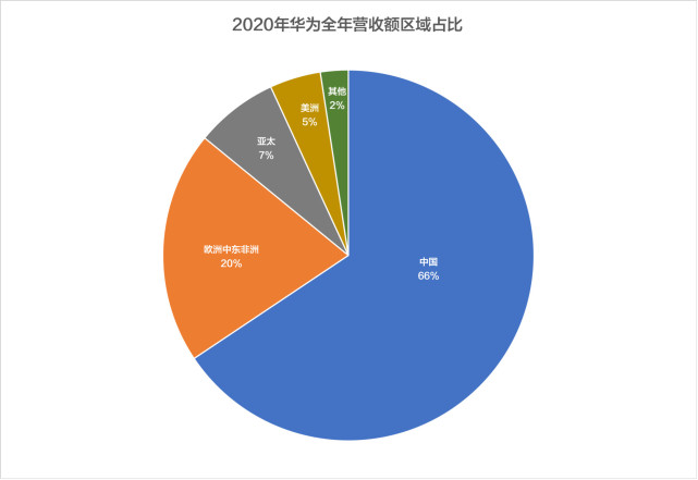 芯片断供致手机出货量大跌 过去一年华为消费者业务凭