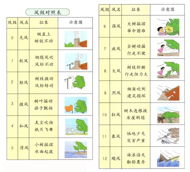 了对风速等级划分的「蒲福风力等级」,等级一共分为13个,即0 级到12级