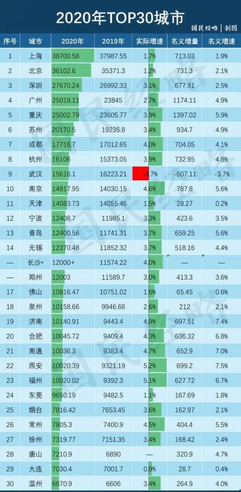 成都的gdp全国排名(3)