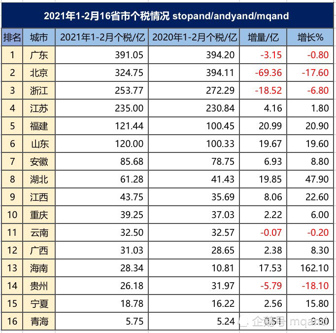 2021年1-2月城市gdp_海南海口与贵州贵阳的2021年一季度GDP谁更高(3)