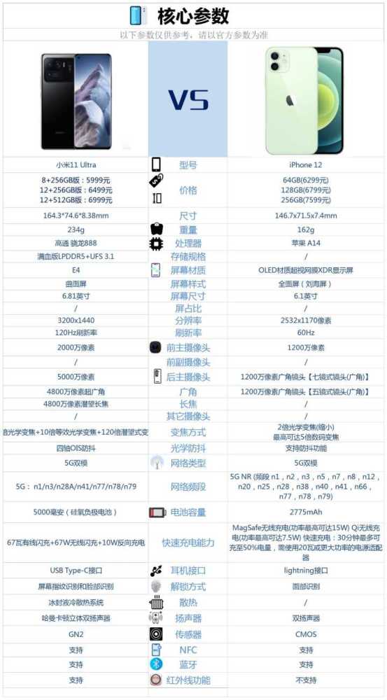 小米11 ultra 和苹果12这两款手机的核心配置对比情况,请参考下图.