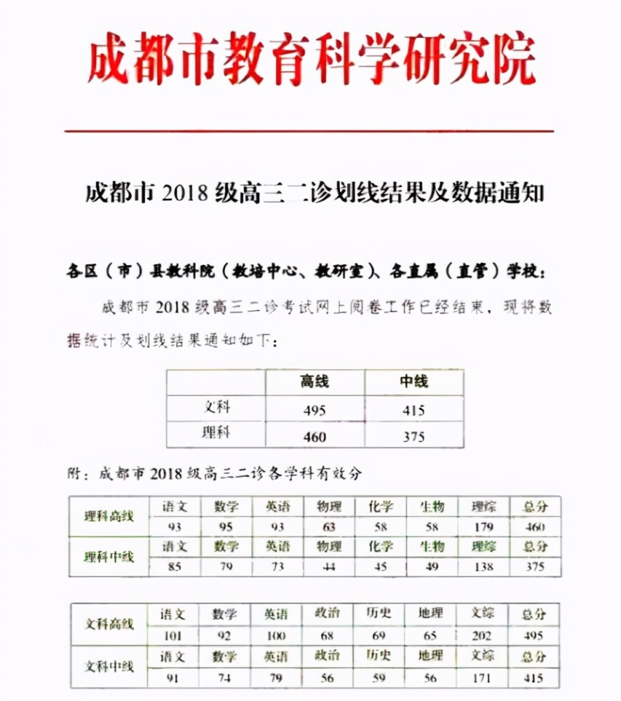 成都二诊划线发布,文科415,理科375,上线了就能上本科