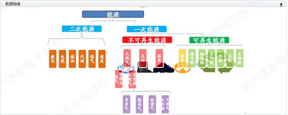 二次能源分为6大类:激光,电能,柴油,汽油,煤气