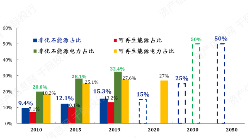 图 2010 年-2019 年我国可再生能源占比及预期2019 年我国非化石能源