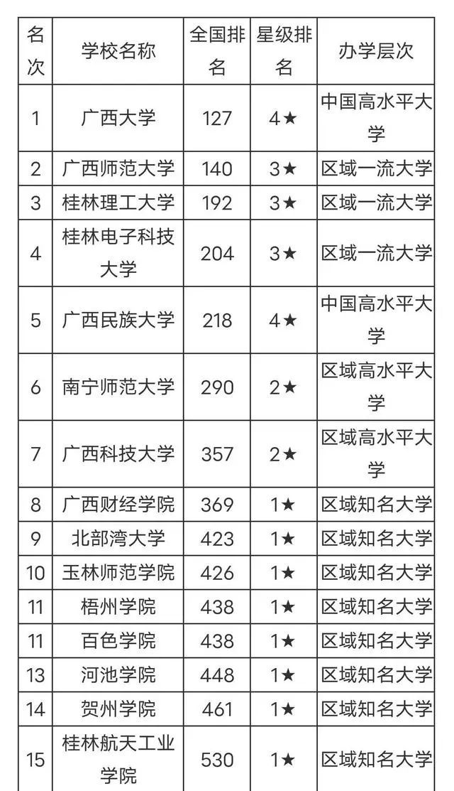 这四所院校排名倒数,有你母校么|玉林师范学院|广西科技大学|广西财经