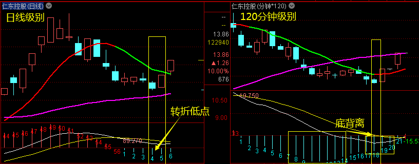 小级别上,15分钟形成了底背离结构,30分钟级别运行到转折低点