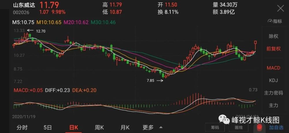 600096 云天化 8.07  9.95%