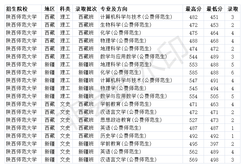 双一流211大学 陕西师范大学2020年各省各专业录取分数线