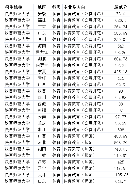 双一流211大学陕西师范大学2020年各省各专业录取分数线