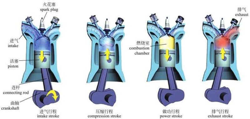 要搞清楚这几种技术之间的差异,我们得从发动机的运转方式说起.