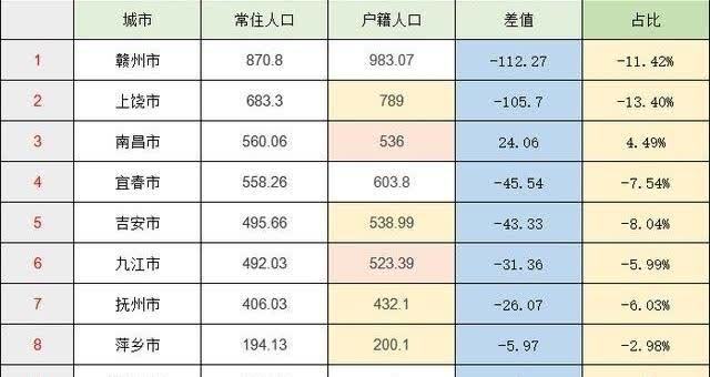 江西各市人口排名_2015年江西省人口和面积排名新鲜出炉 兴国县均位居赣州市(2)