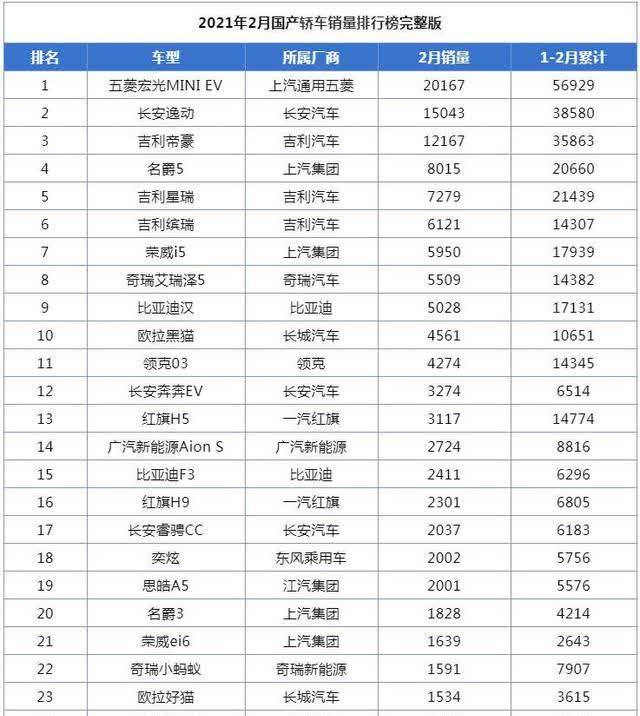 2月国产轿车销量排行榜仅3款车型销量破万